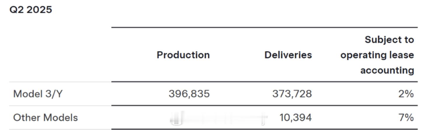 特斯拉二季度电动车交付量超38万 还是稳虽然没什么大规模的官宣但消费者还是认且雷
