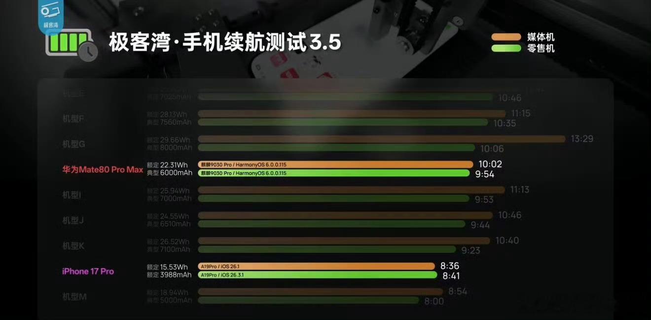 华为苹果媒体机无特调华为苹果手机无特调机，那么谁是特调之王呢？好难猜呀 