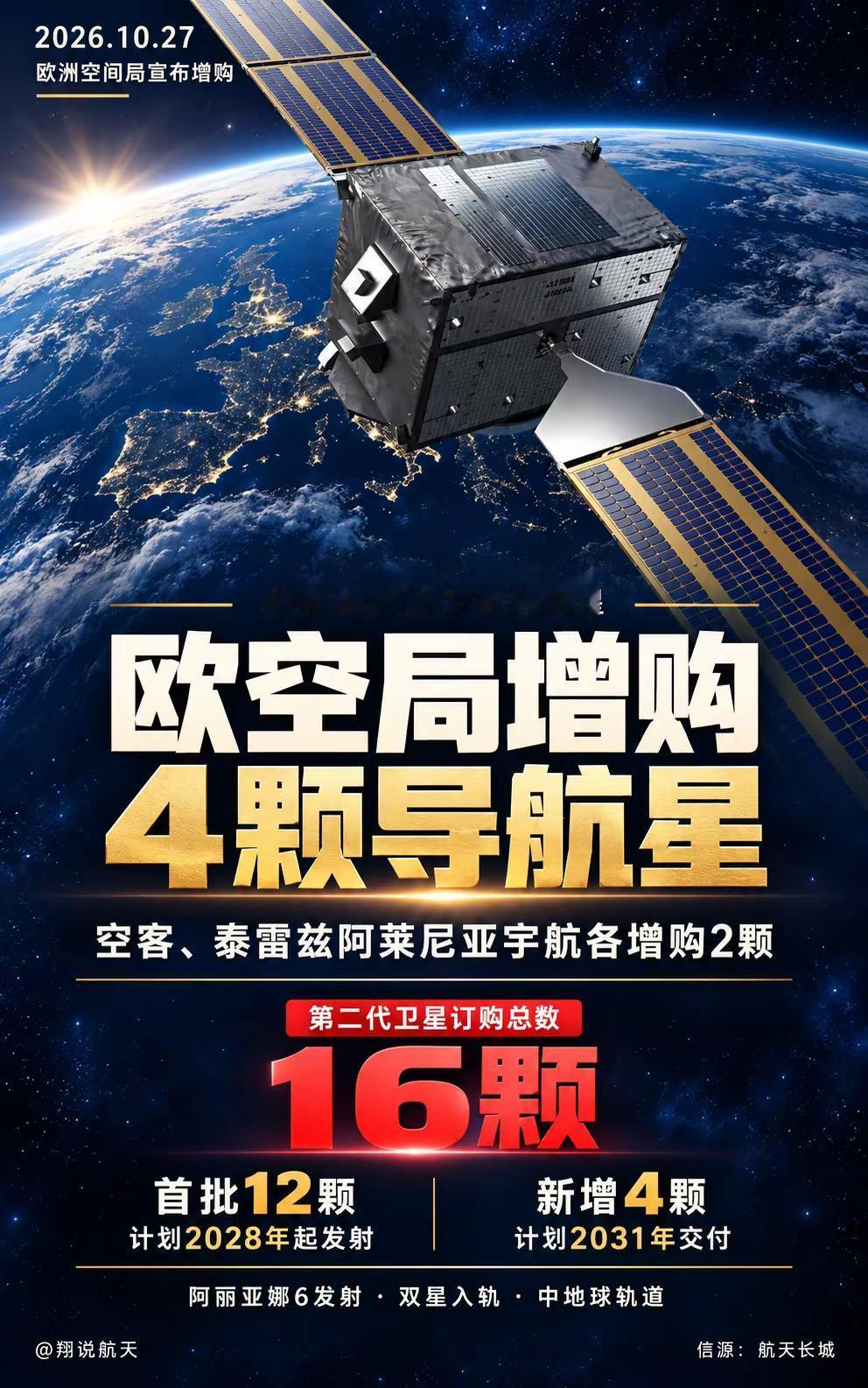 欧空局加购4颗导航卫星。10月27日，欧洲空间局宣布向空客和泰雷兹阿莱尼亚宇航各