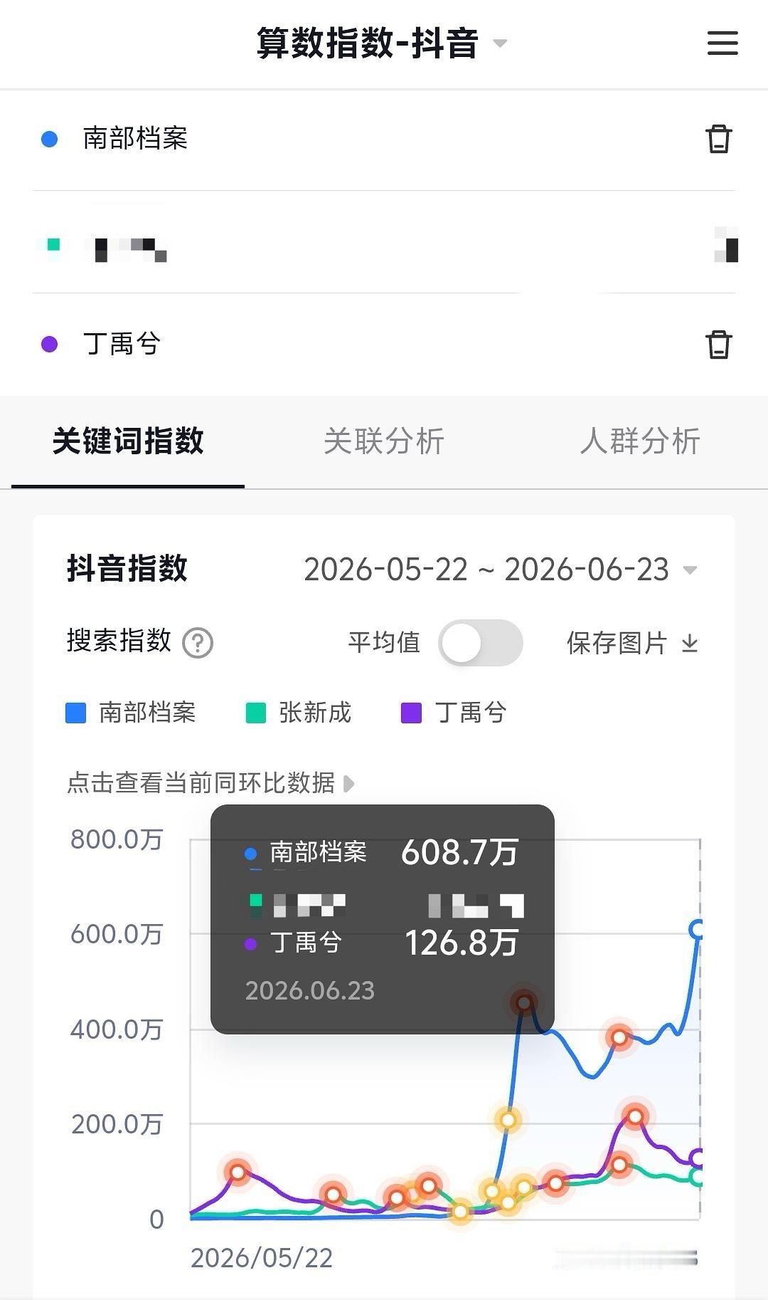 南部档案昨天抖指又破新高600万！！早上抖热度实时2.6亿（应该是实时最高，非日