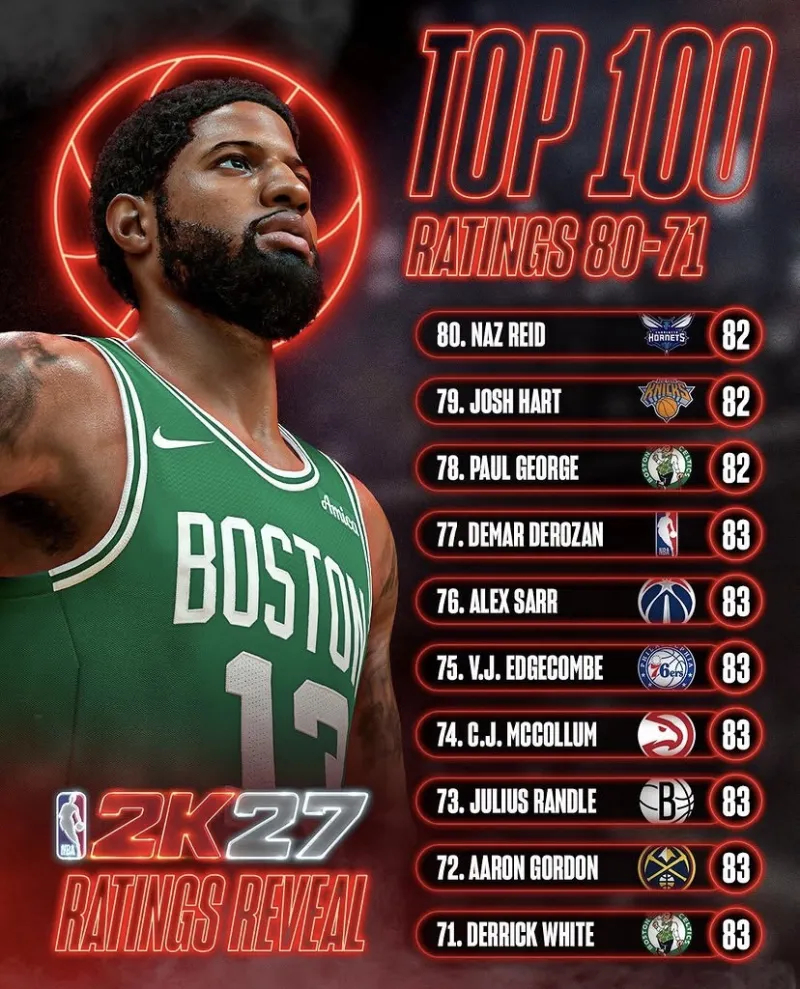 2K27公布能力值第100名至第70名，VJ埃奇库姆83排名75。 