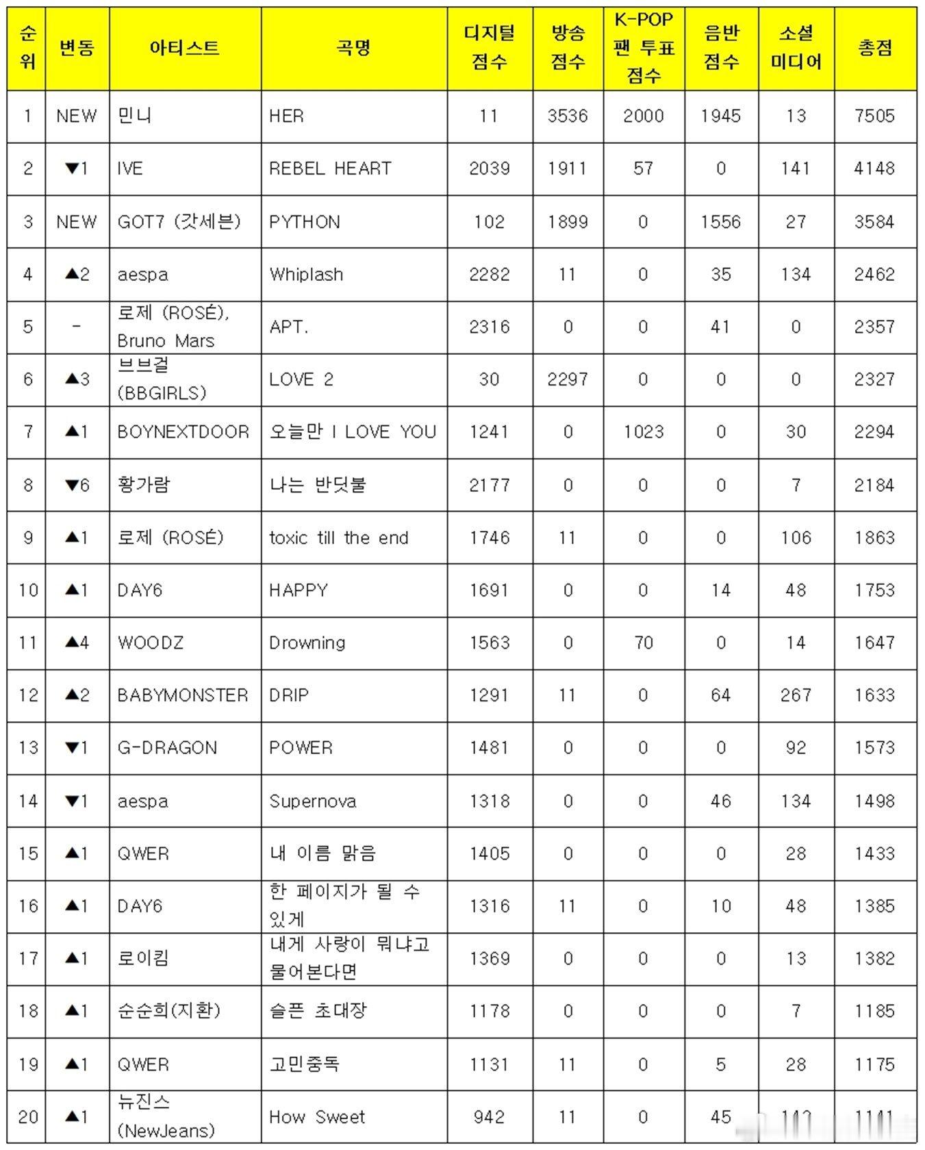 Minnie solo曲《HER》获音银一位，solo初一位，也是(G)I-DL