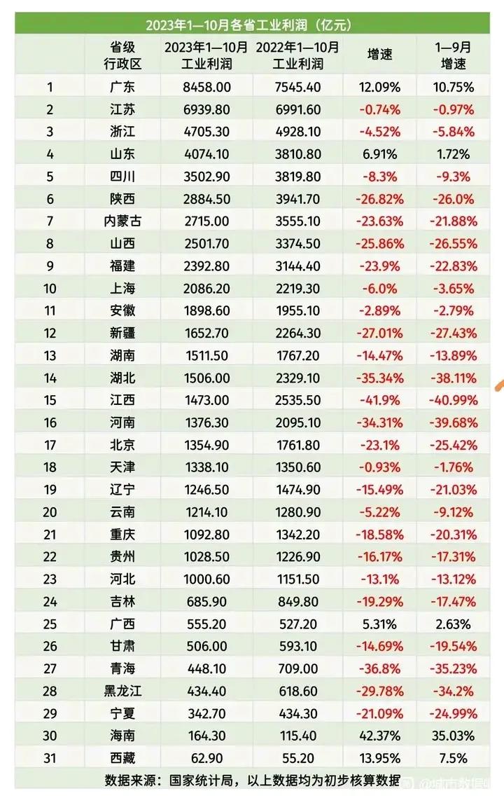 山东今年的工业利润应该能超过浙江了吧。


2023年1—10月，山东利润407