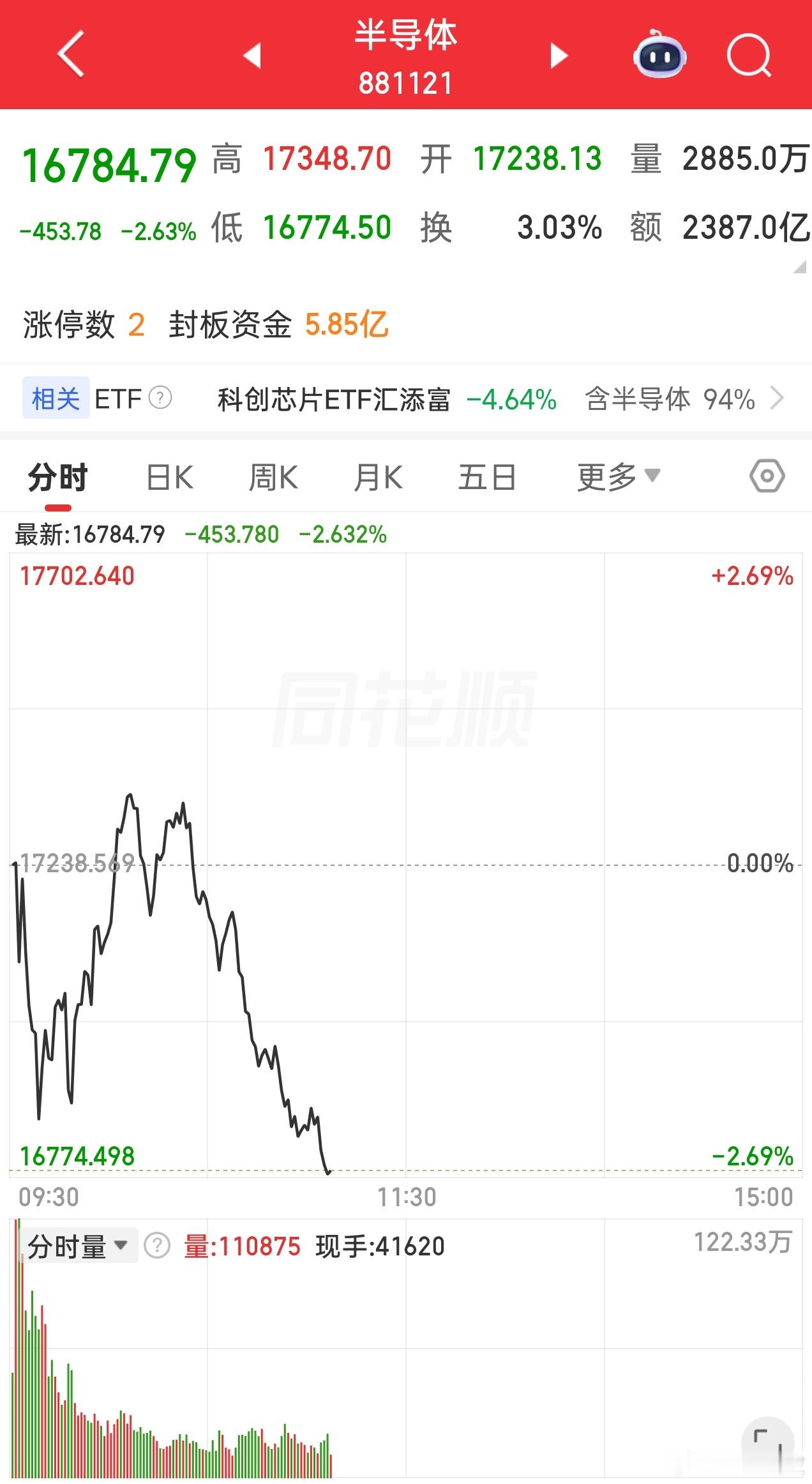 半导体板块今天跌近3%，延续下跌行情，把AI硬件也拖累下来。半导体下方缺口附近是
