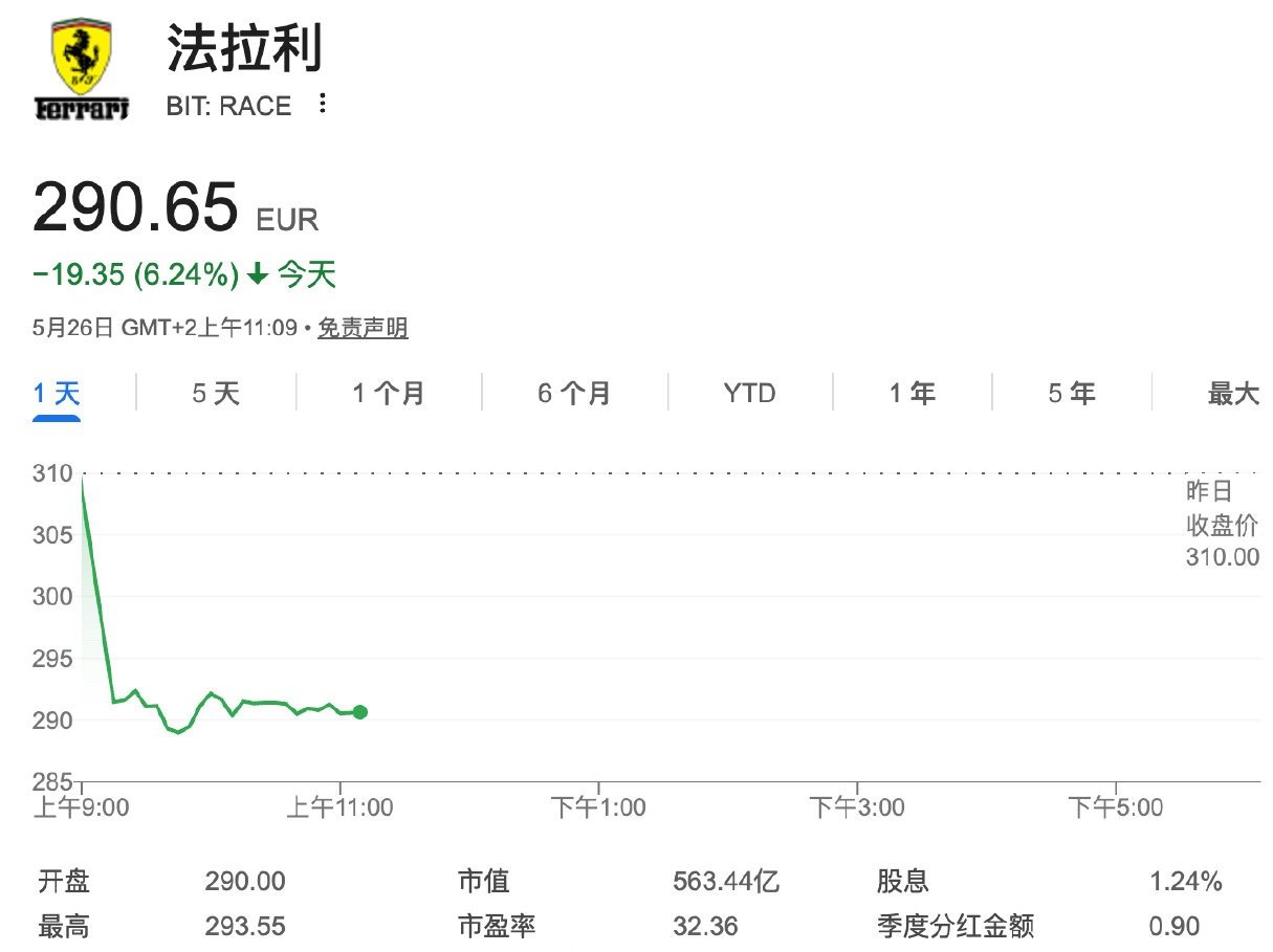 【法拉利暴跌法拉利暴跌原因】北京时间5月26日下午，欧洲股市开盘后，法拉利股价直