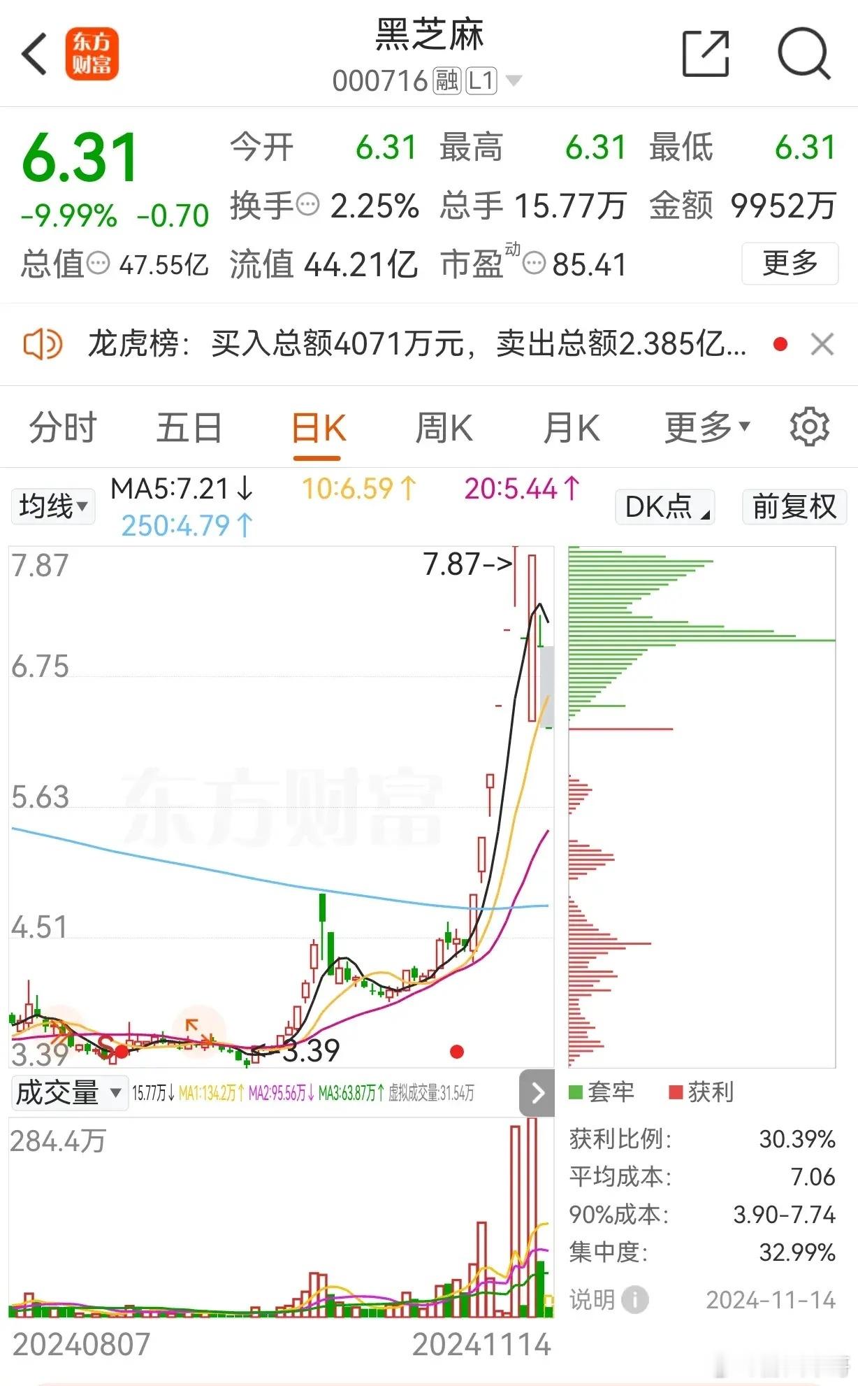 为什么打板账户资金会迟早亏完?看看下面的股票:是不是很绝?前提打板追进的，已经吃