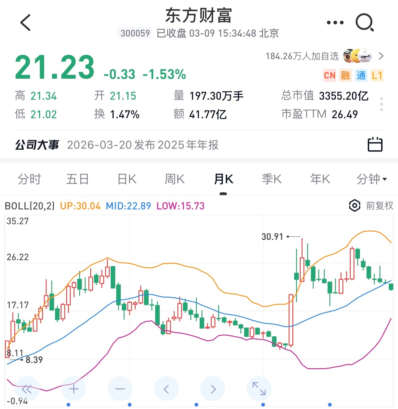 东方财富股价连跌7个月了，比熊市时还惨，大熊市时都没连续跌7个月。预计……。 