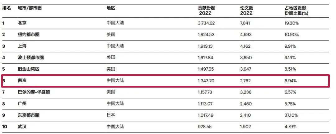 全球科研城市，南京第六

《自然指数-科研城市 2023》指出全球十大科研城市分