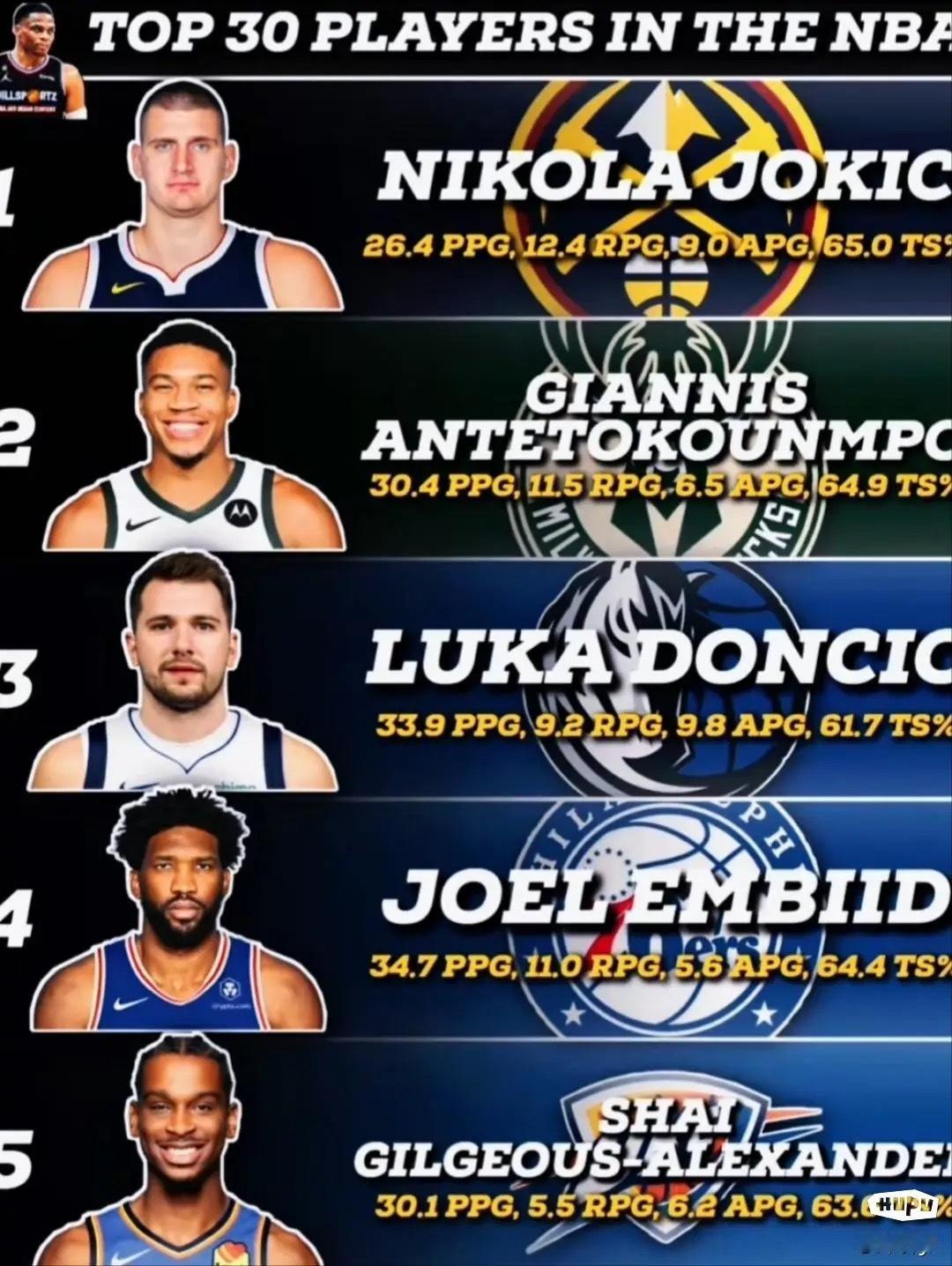 nba现役前五，合理吗？ ​​​