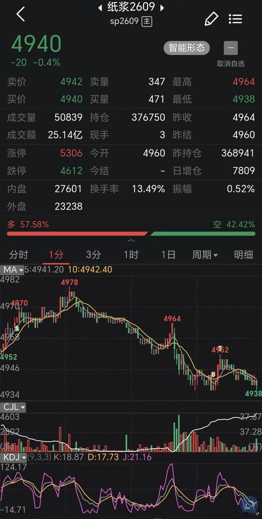下跌趋势中做多超短。 