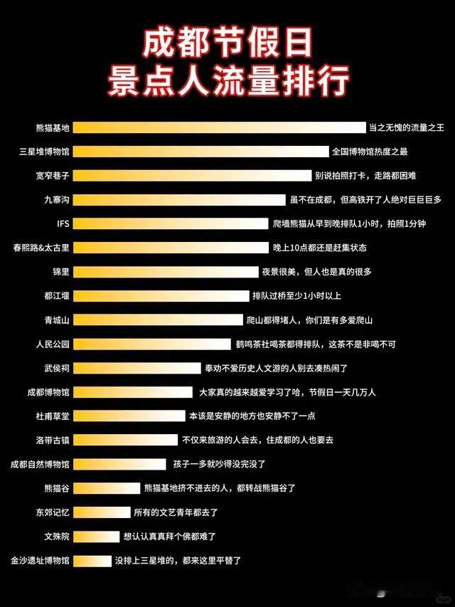 成都、北京、重庆三个城市是国内出游“临时预订”最热的前三名！

国庆大假第三天，