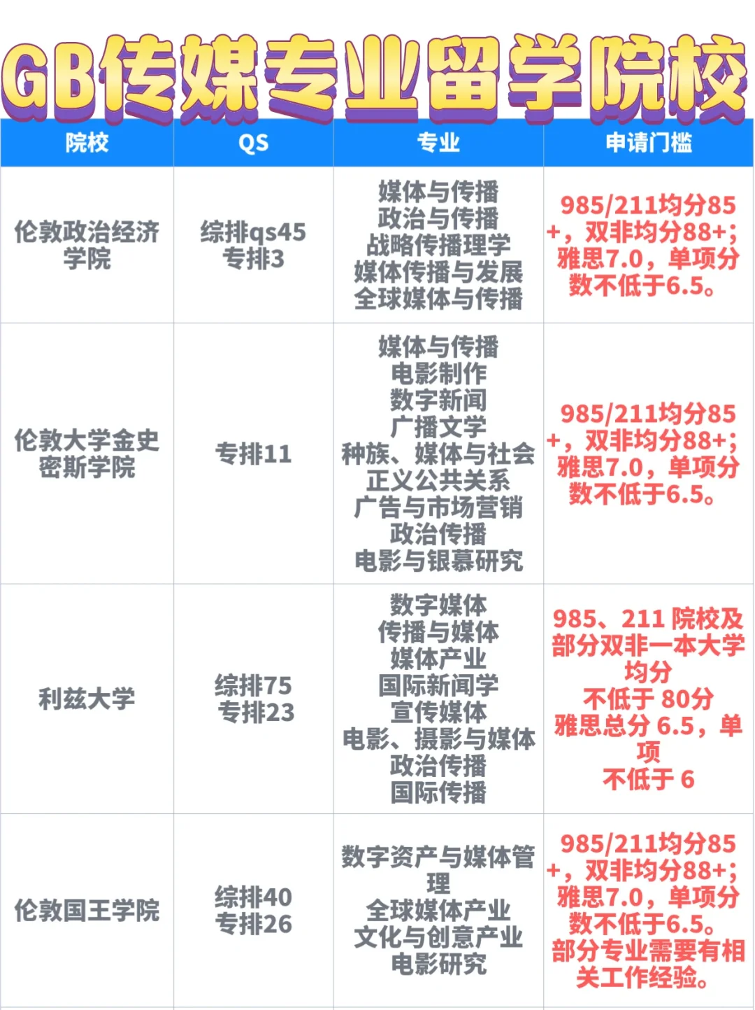 GB英国留学|传媒专业申哪家？