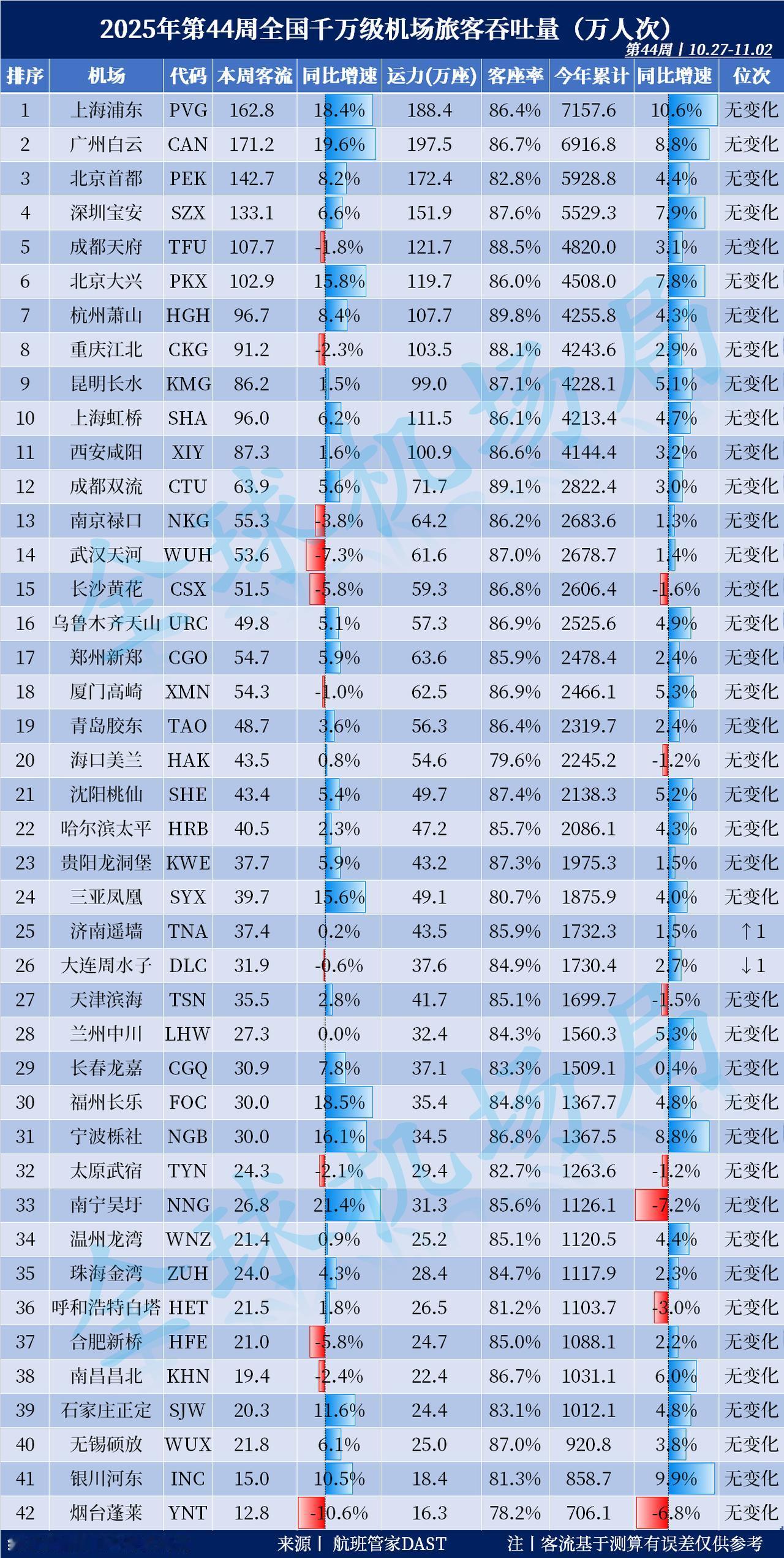 第44周全国千万级机场旅客吞吐量