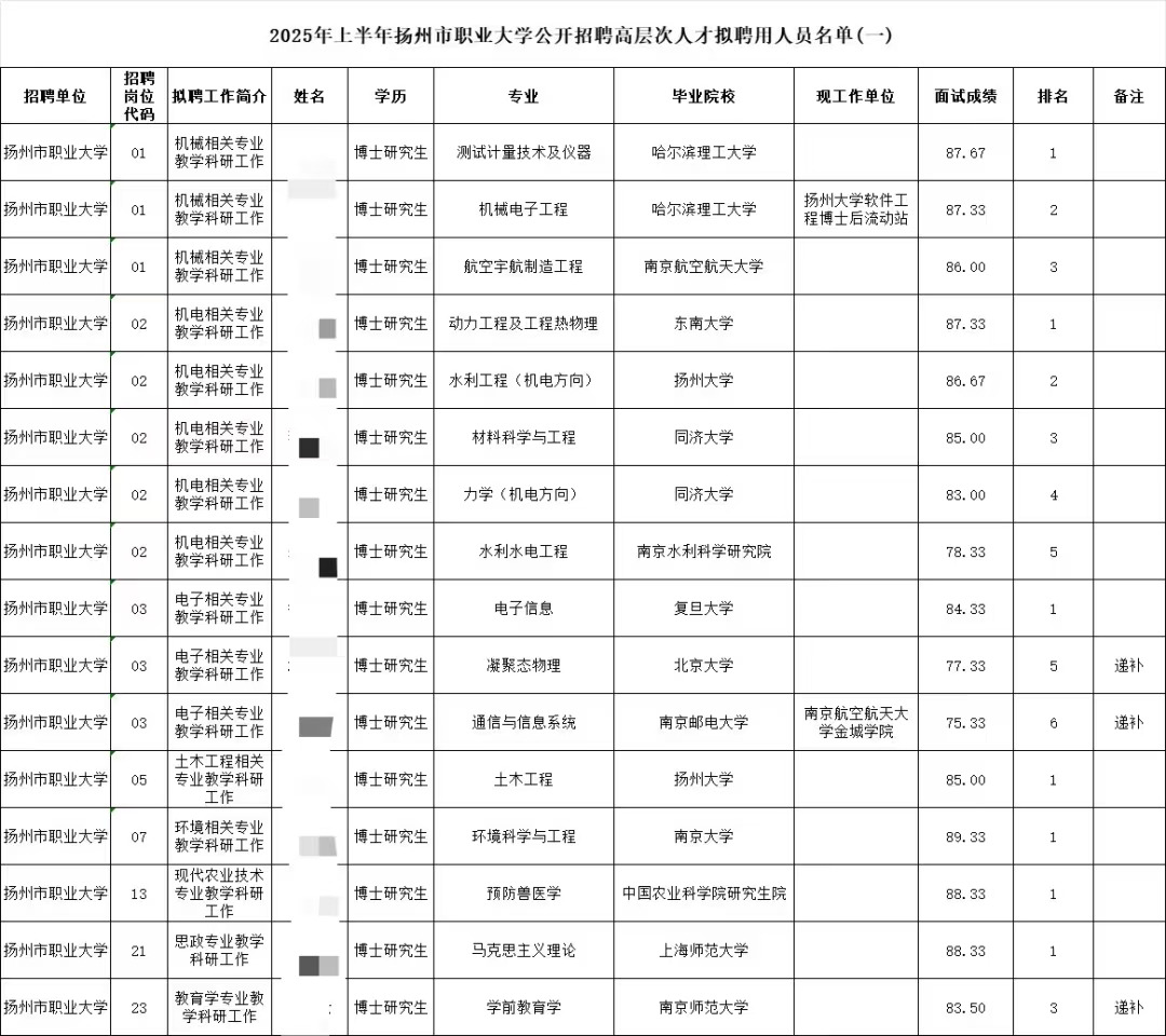 看了今年扬州职业大学的聘用公示，amazing