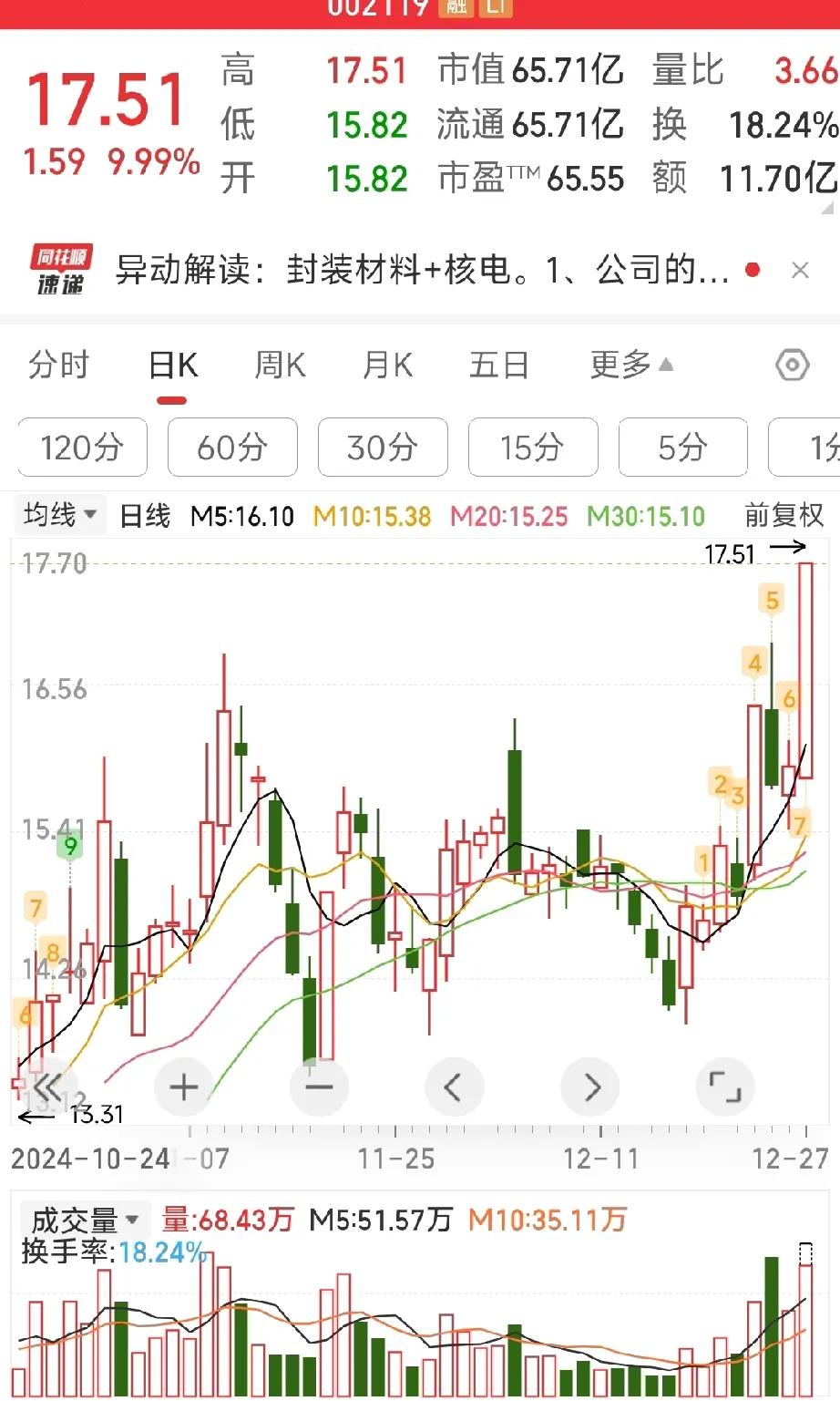 康强和卧龙这两个票像双胞胎，股价走势和涨停节奏都是一个主力调教出来的吗？我倒要看