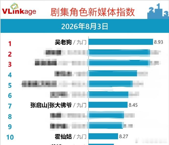 曾舜晞热度登顶曾舜晞热度登顶，九门有效播剧，吴老狗太权威了曾舜晞九门有效播剧