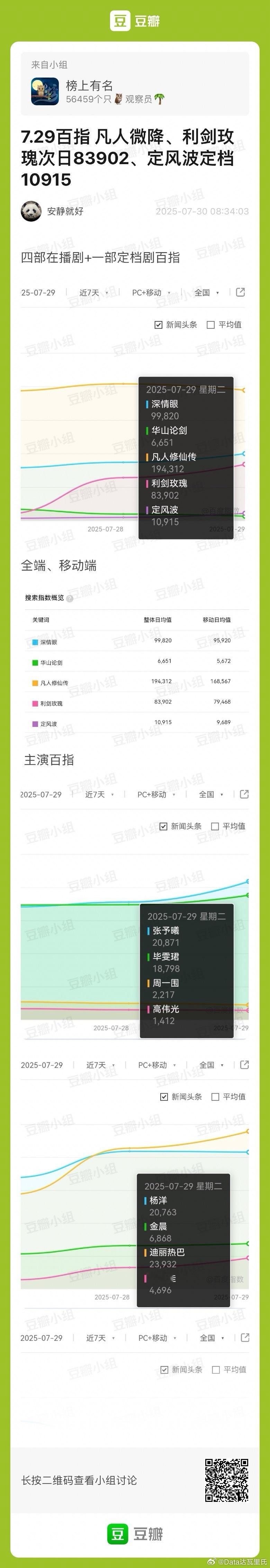 7.29百指 凡人修仙传 微降，峰值次日20.3w利剑玫瑰 次日83902不高，