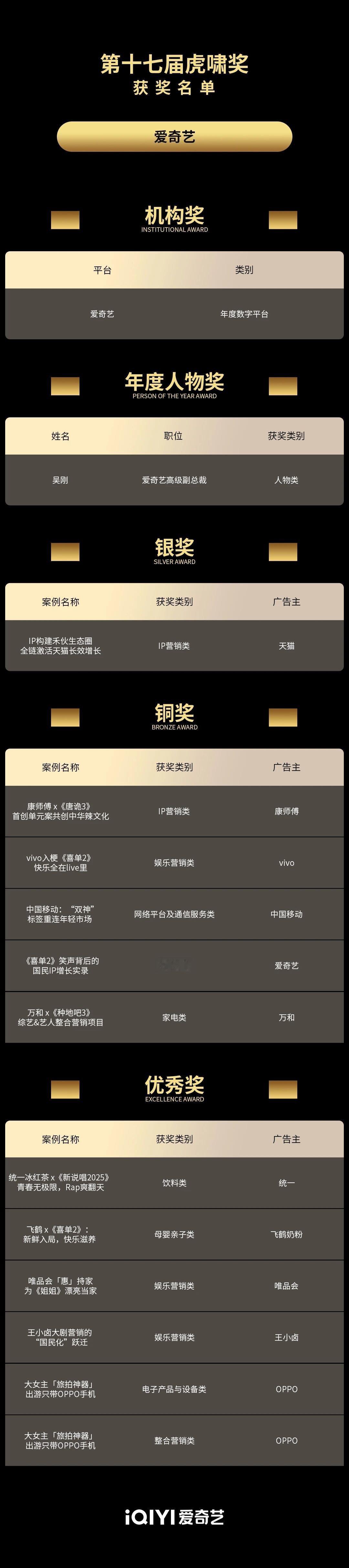 爱奇艺跟金龙鱼种地吧的合作拿到娱乐营销类金奖，用真诚打动人心的品牌故事，比硬广高