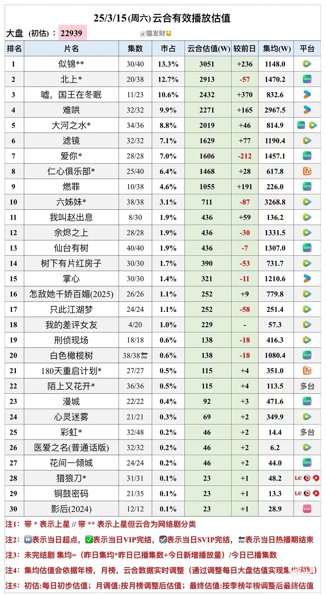 白色橄榄树热播期结束，集均1080w，好像是爱奇艺大剧里播放量最低的？ ​​​