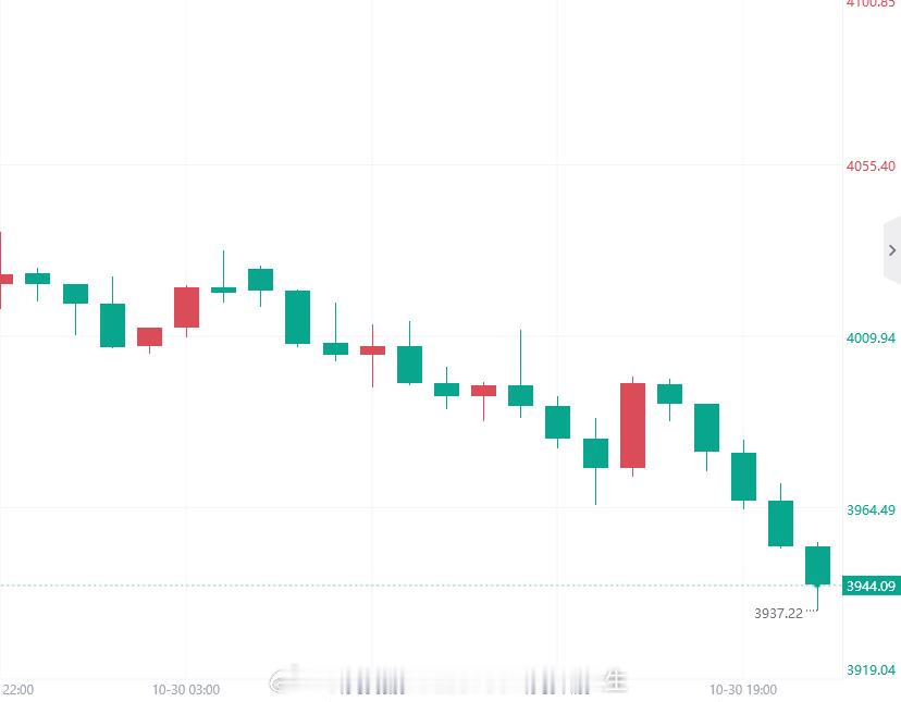这行情多不了一点了，等会反弹上去就是开空的机会！黄金金价黄金[超话]外汇黄金[超