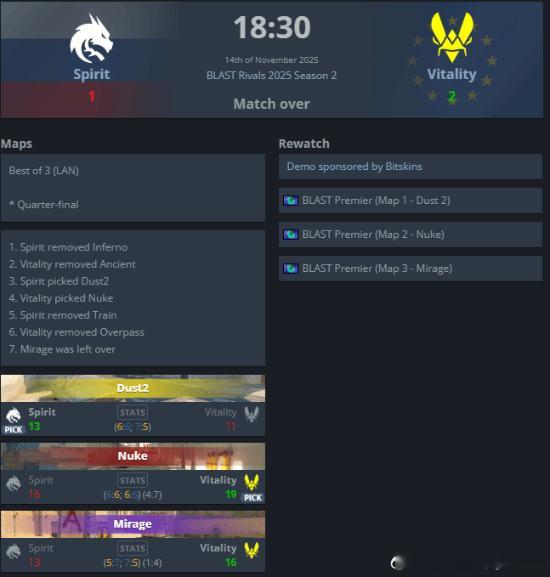 donk赛点绝境打出惊天1v5 仍输掉比赛日前在中国香港举行的《反恐精英2》BL