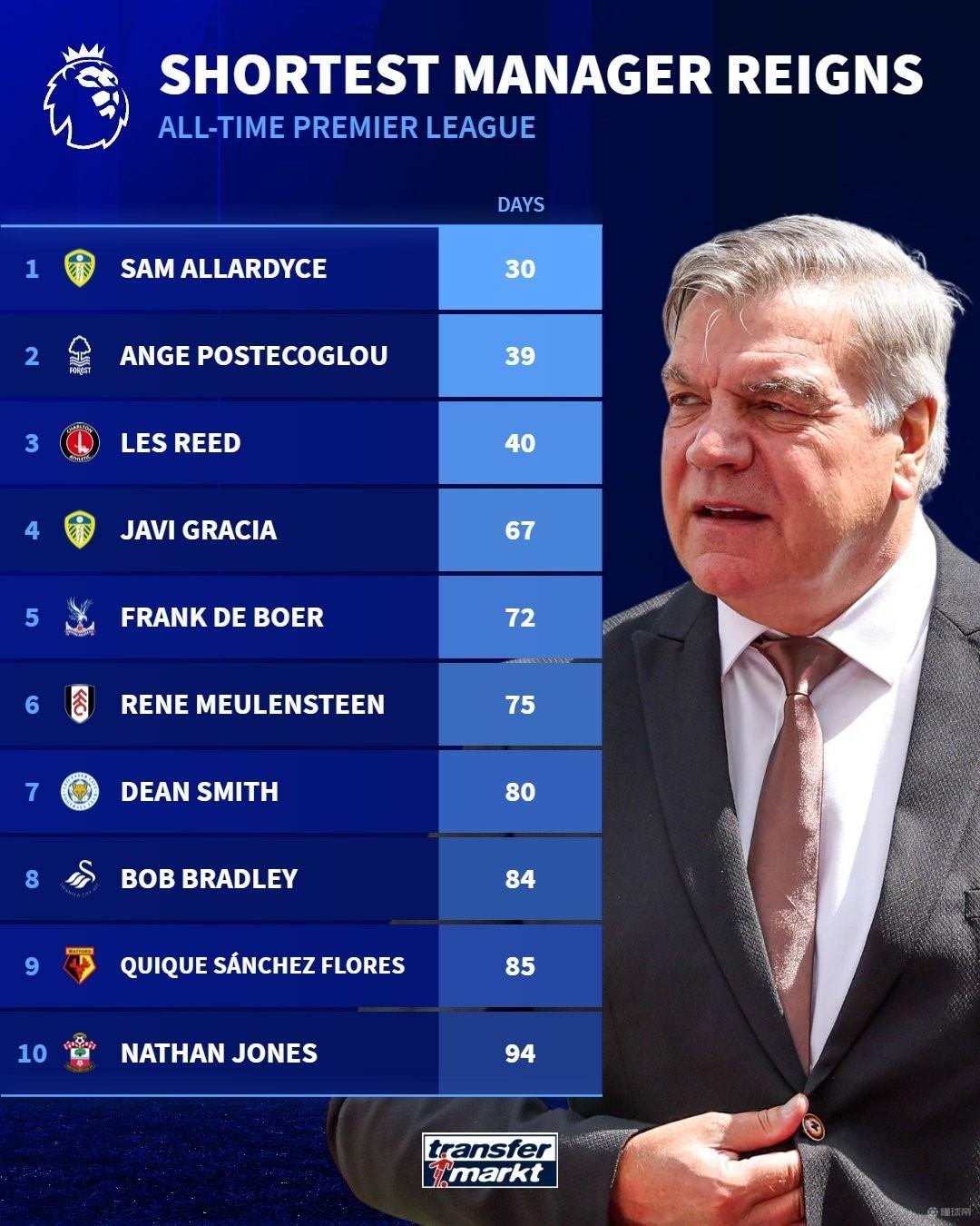 德转统计了英超史上执教时间最短的主教练排名，阿勒代斯执教利兹联仅30天便下课，其