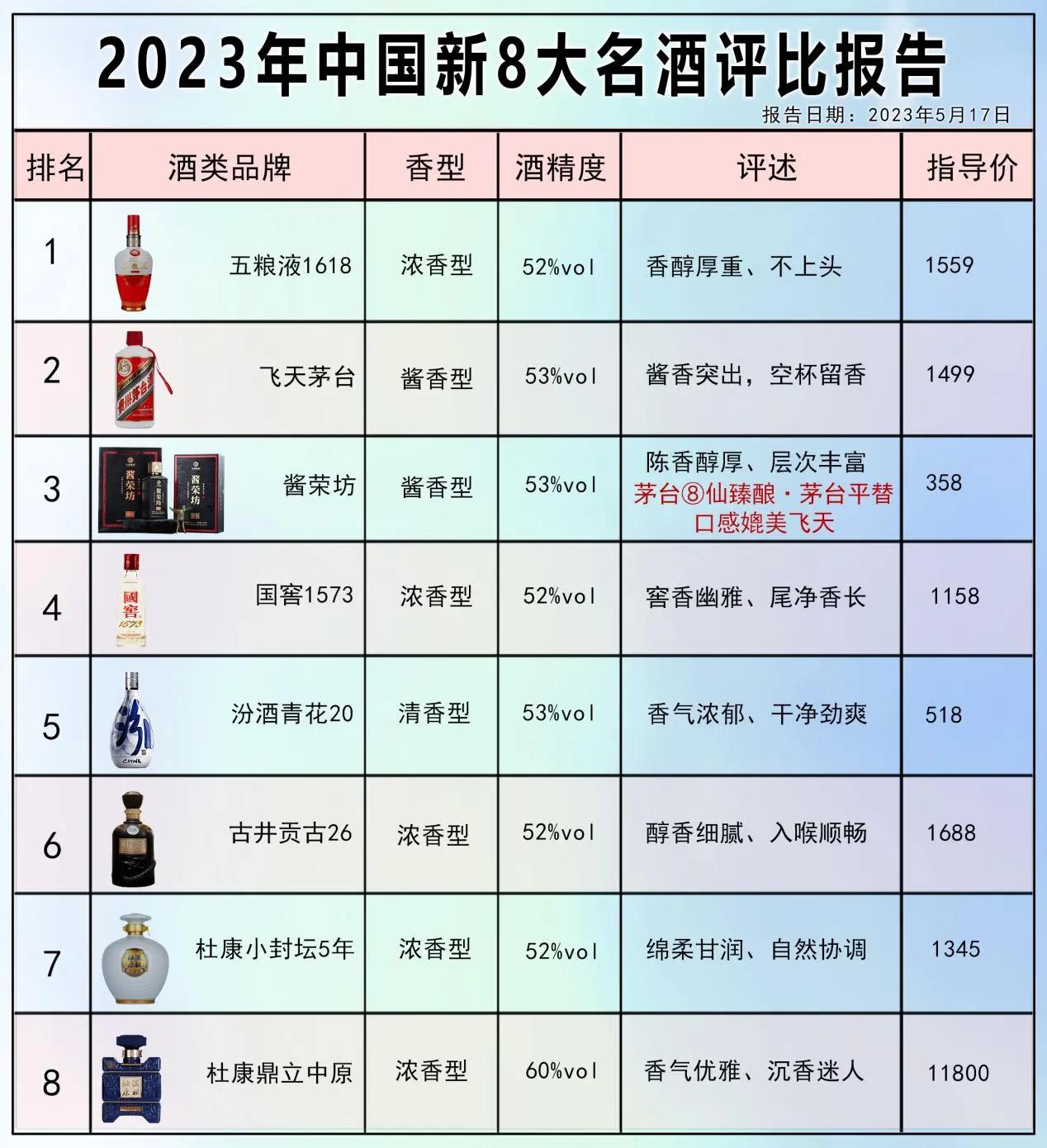 央视发布！中国新8大名酒评选出炉!“五粮液”霸气归来，茅台一哥跌落神坛，时代真的