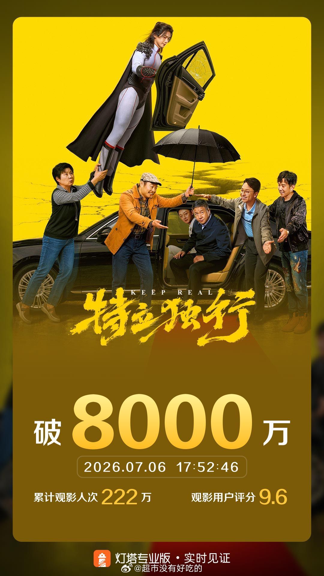 灯塔专业版显示，白敬亭《特立独行》票房突破8000万累计观影人次222万，观影用