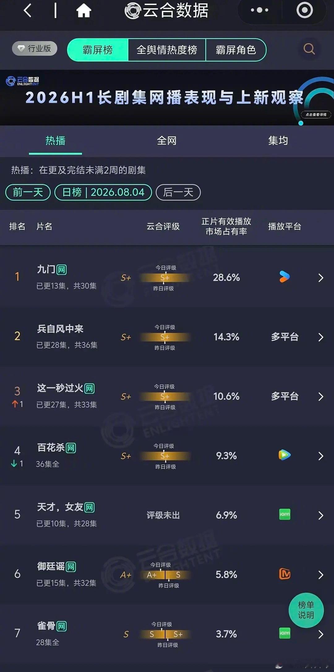 陈哲远、吴谨言《御廷谣》播成了A+ 