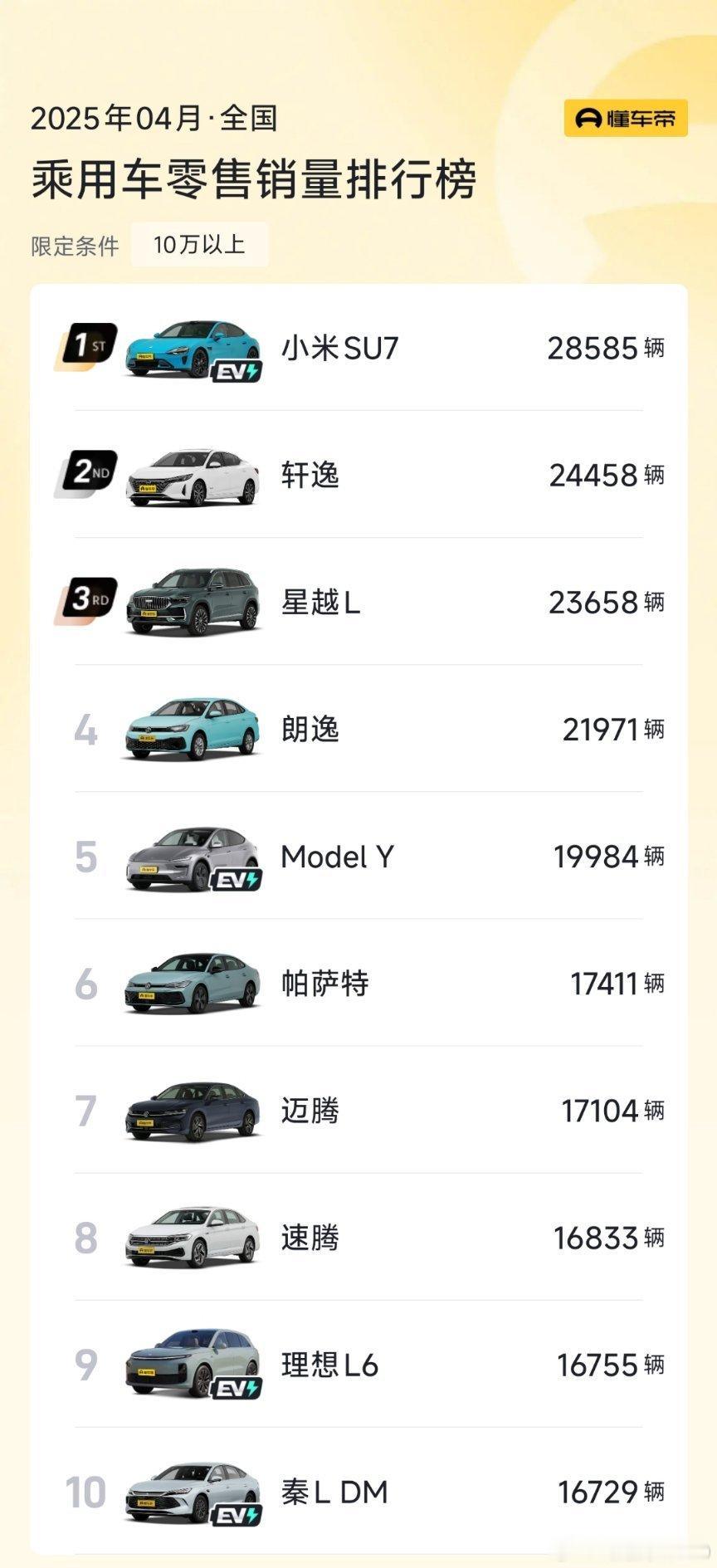 小米SU7成4月份10至50万销量榜首产品力获得销量的典范，追光就是产品力好，销