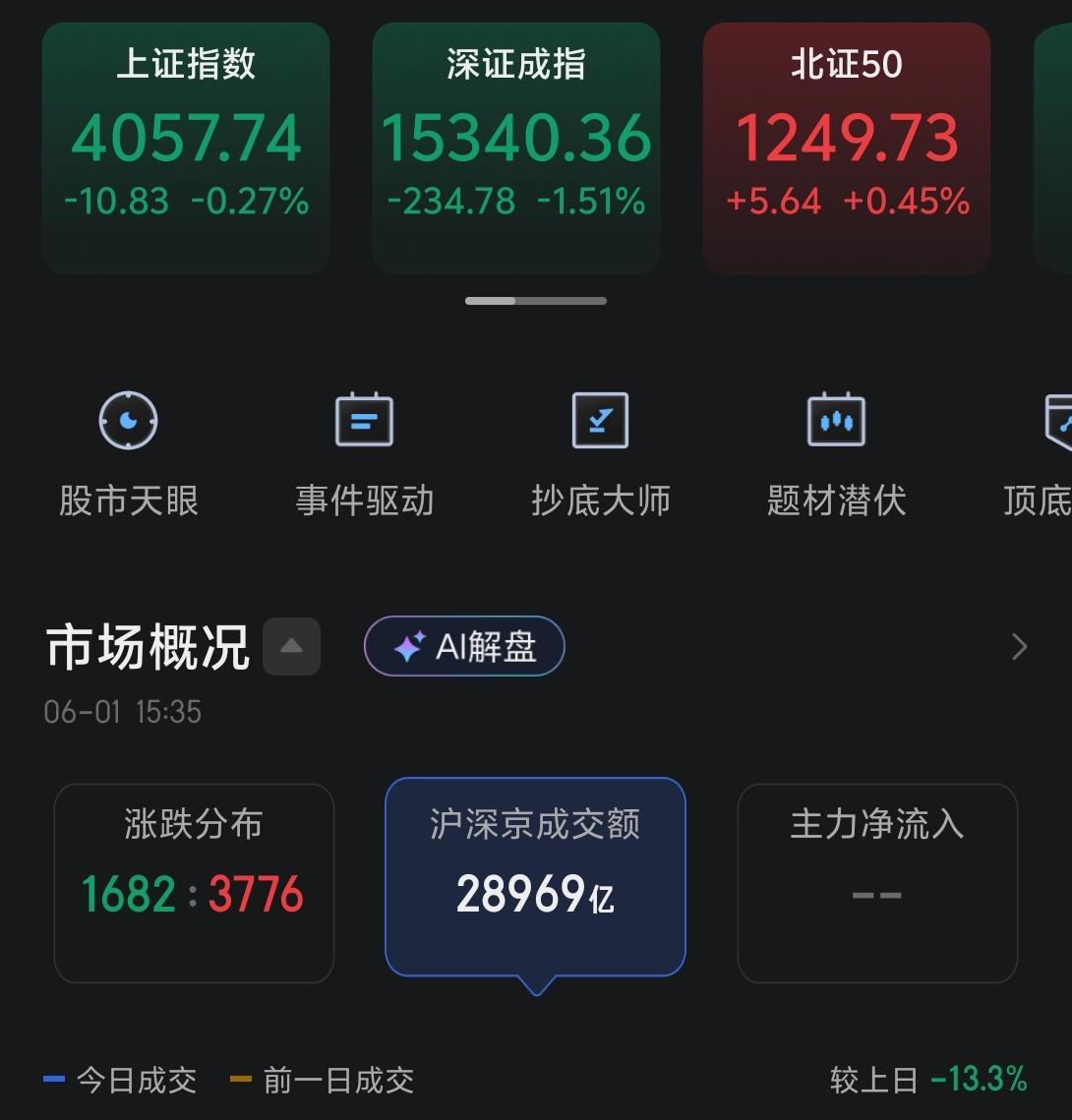今天大a回调，三大指数跌的稀里糊涂，但个股却有3776家公司上涨。微盘指数更是大