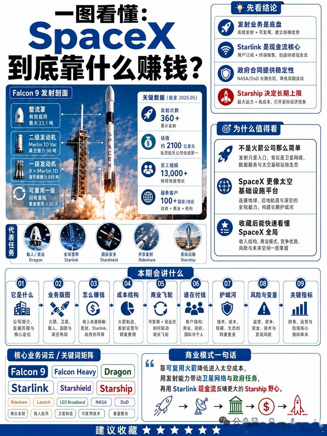 【史上最大IPO！一图看懂Space X商业模式】很多人以为 SpaceX 只是