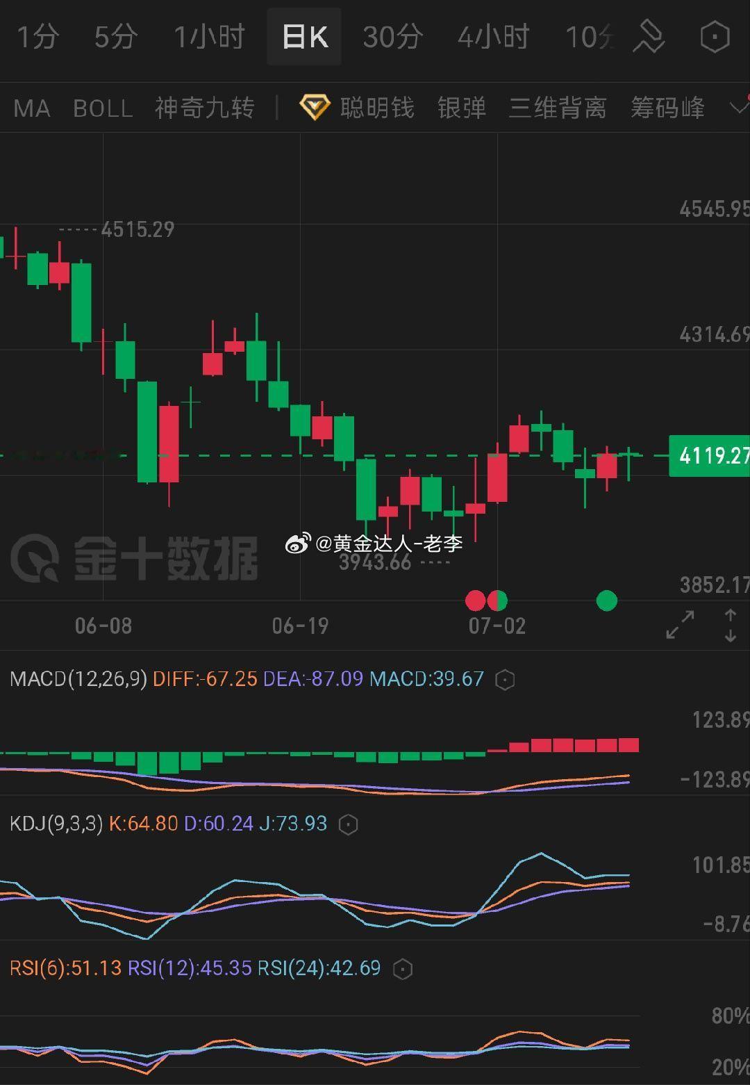黄金  上周属于大跌后的低位震荡修复行情，短期指标集体转多支撑金价企稳反弹，但中