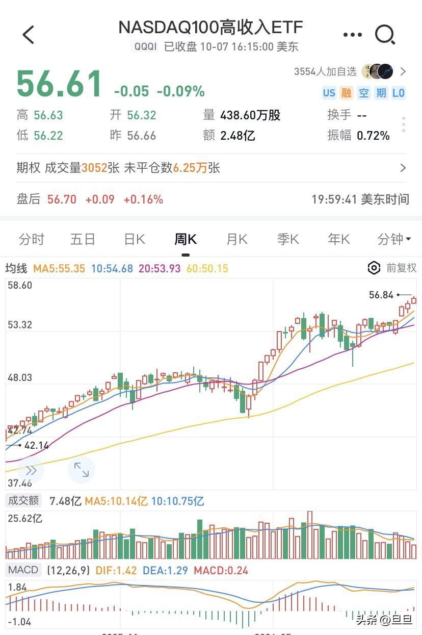 QQQI 最吸引人的地方，就是它看起来像个收租的工具，QQQI过去12个月派息合