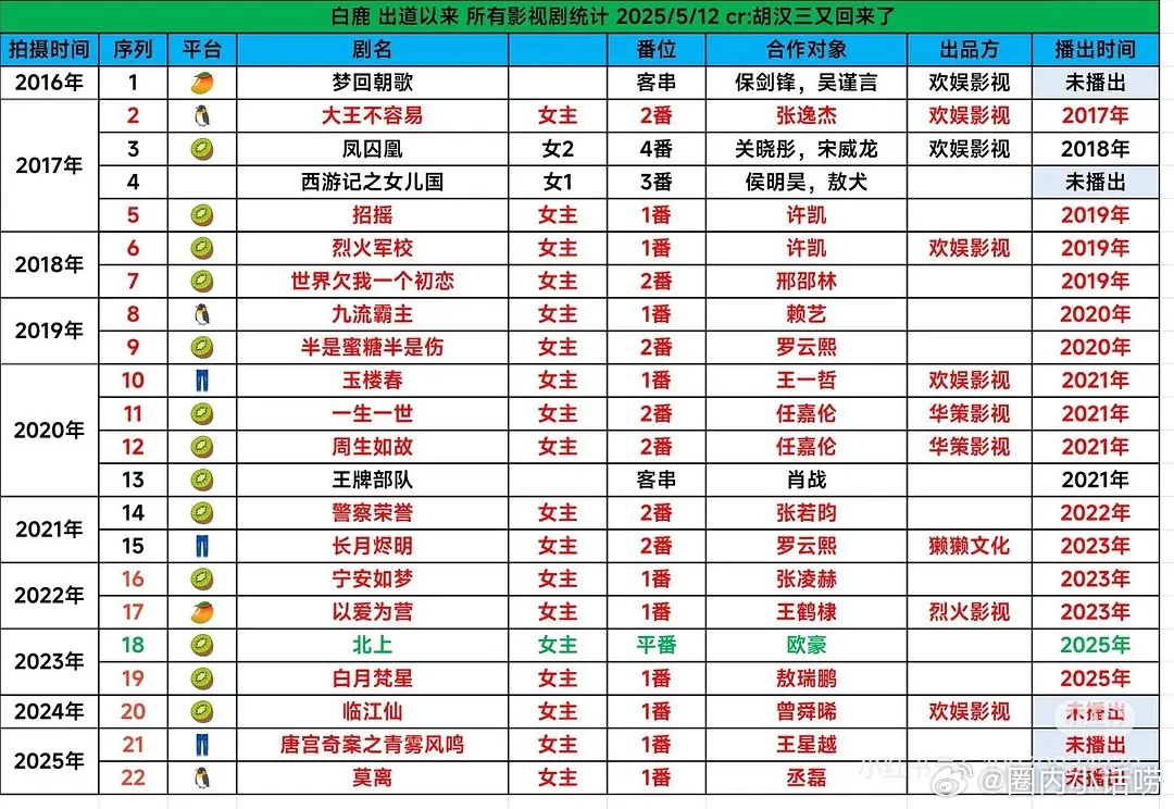 白鹿真的是名副其实的娱乐圈奶妈。 