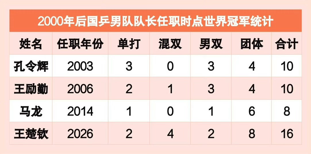 断层领跑！王楚钦任职国乒男队队长手握16冠，远超历任队长创下全新纪录2000年后