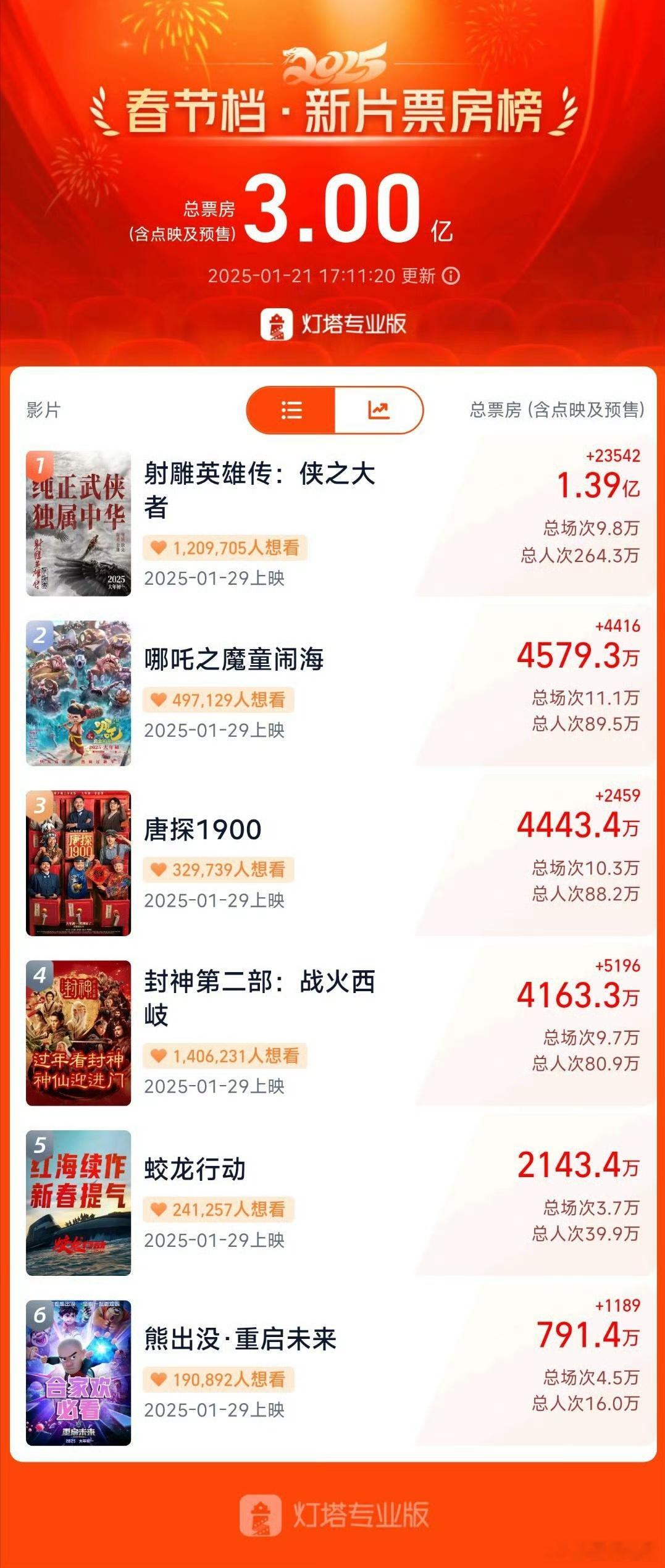 2025春节档预售3天破3亿 春节档预售3亿，射雕占一半这么多人去看射雕啊[并不