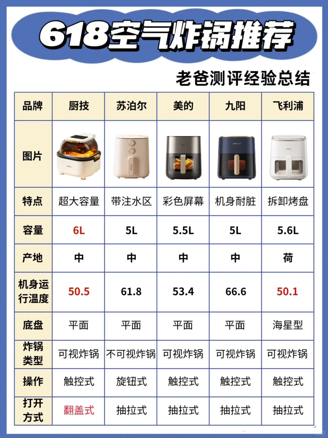 不想动🧠❓618空气炸锅攻略直接抄作业！