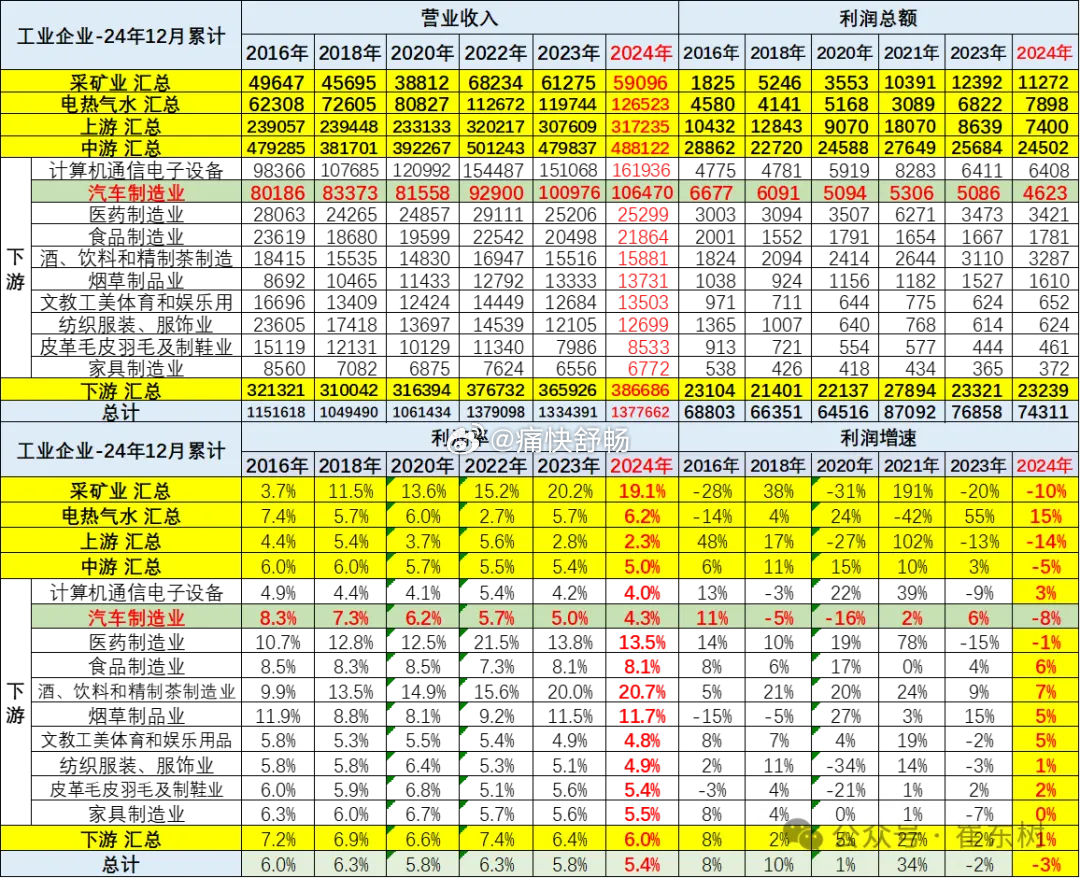 大家也别觉得权威数据就不会犯错2024年统计数据显示：汽车行业的收入在2024年