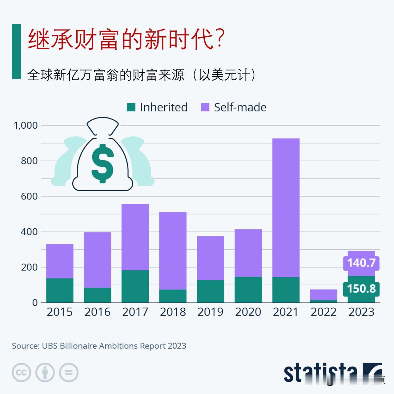 新的亿万富翁的财富来自哪里？开启了继承财富的新时代？

根据乐施会最新发布的报告