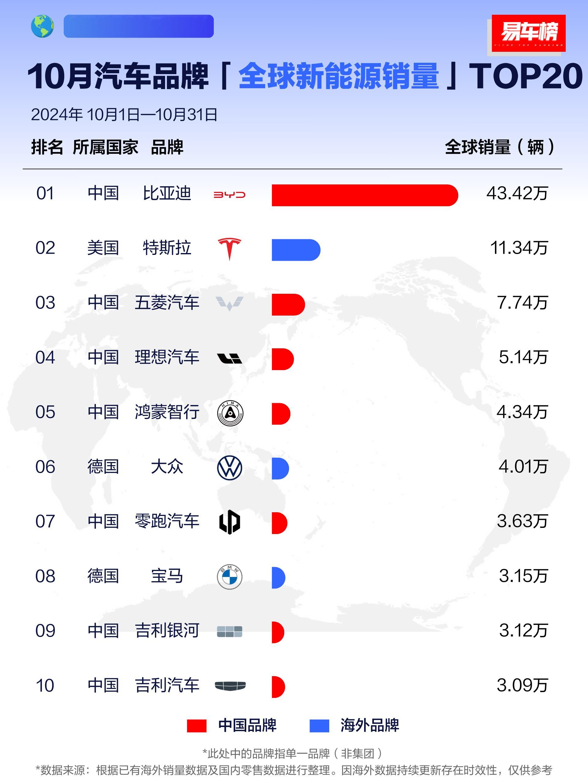 10月全球新能源品牌销量榜Top20一大半都被中国品牌占据买新能源认准国产品牌[