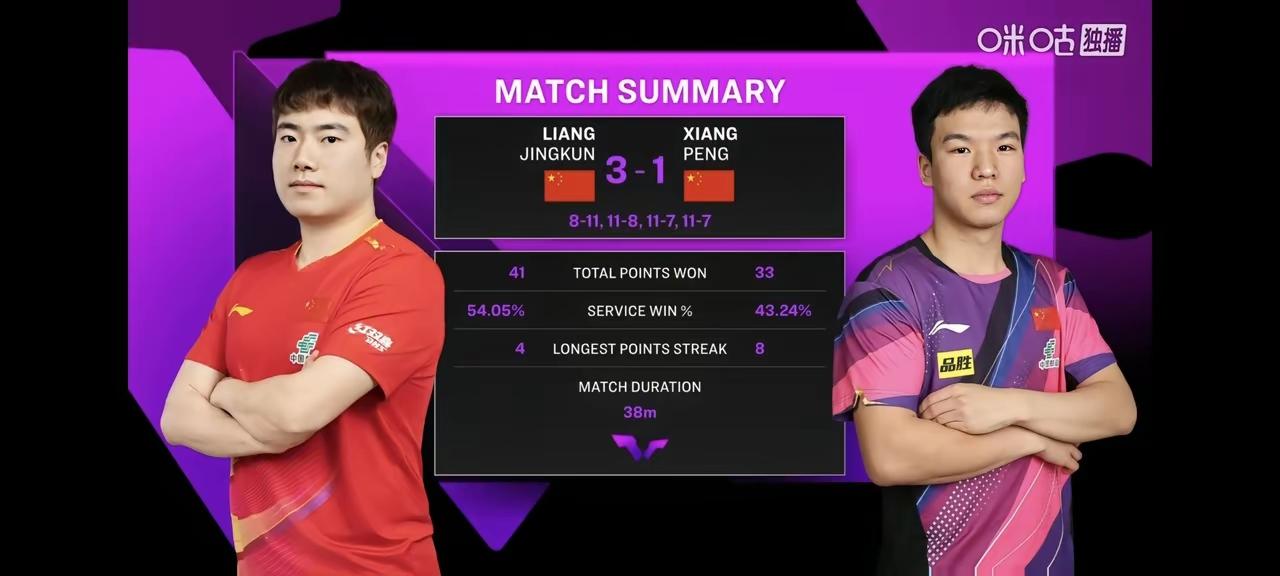WTT重庆冠军赛，
梁靖崑3-1逆转向鹏。
一边盼老将稳赢，
一边疼少年惜败，
