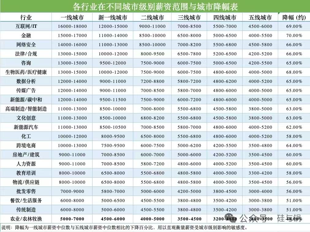 各行业在不同城市级别薪资范围与降幅情况