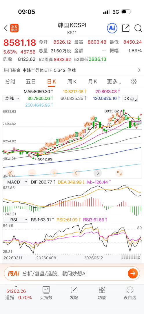 棒子斯密达也大涨，不过我没叫买，没仓位主要。有买的自己拿着做踢就是了，除了溢价率