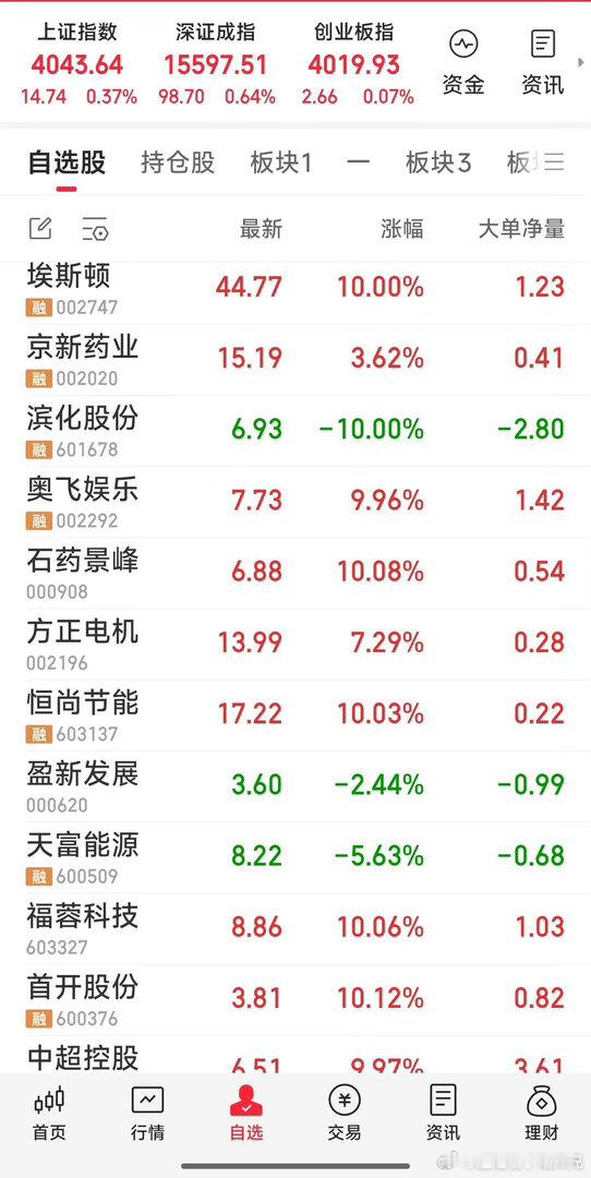 A股中国巨石涨停下周再干，人气太差，缺少干劲。祝大家周末愉快！