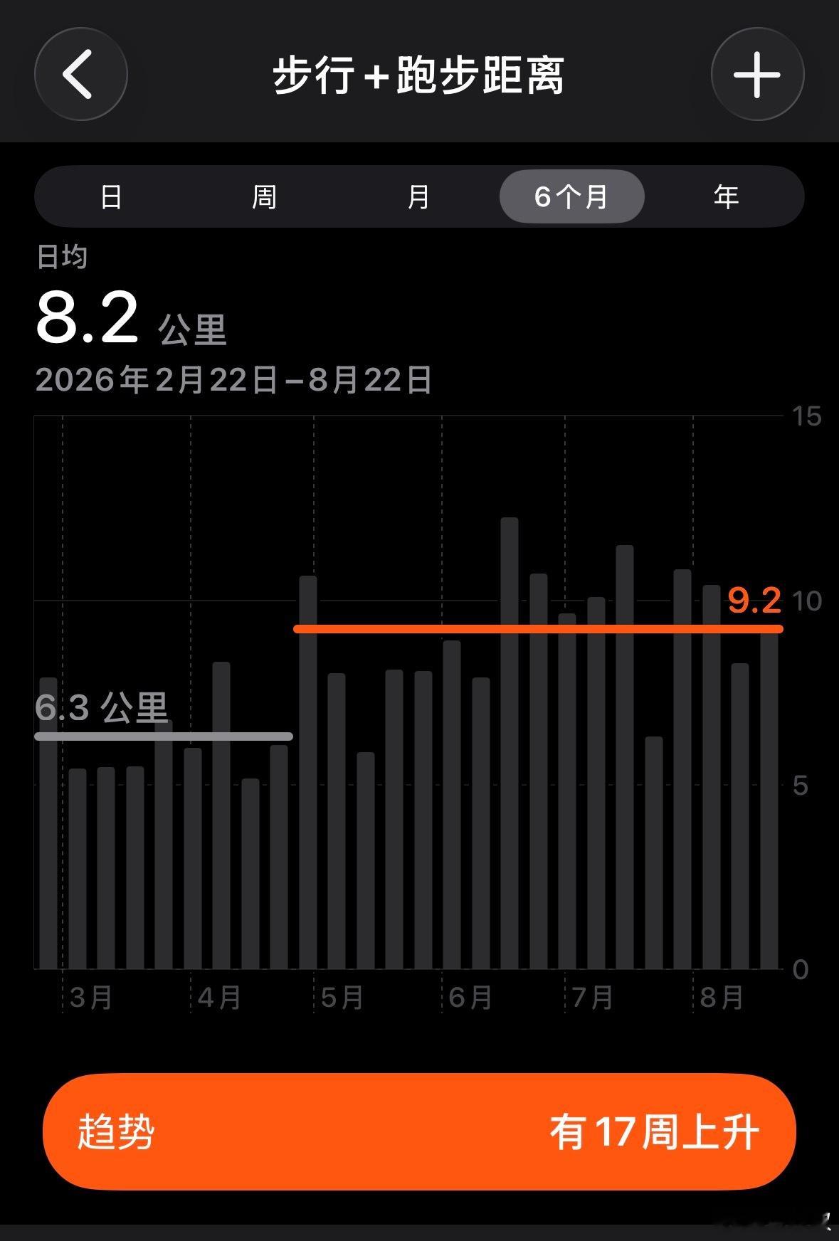 Apple健康刚刚给我推送了近期步行距离的变化趋势，五月份开始有了明显的增长。这