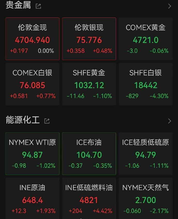 【金银拉升原油跳水】4月24日，截至发稿，现货黄金、现货白银均转为上涨，此前现货