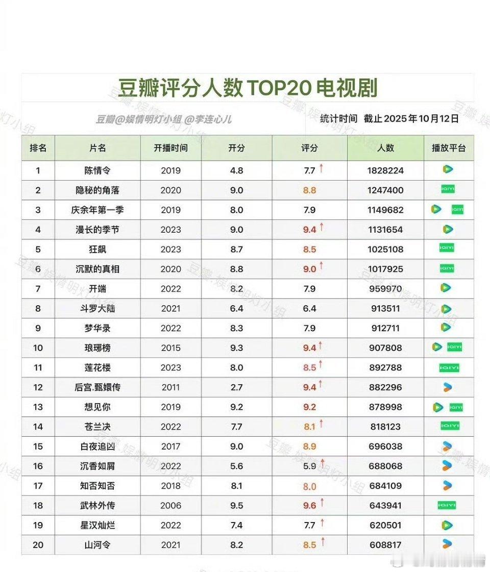 豆瓣评分人数TOP前三 肖战一番《陈情令》以182万打分人数断层第一，第二《隐秘