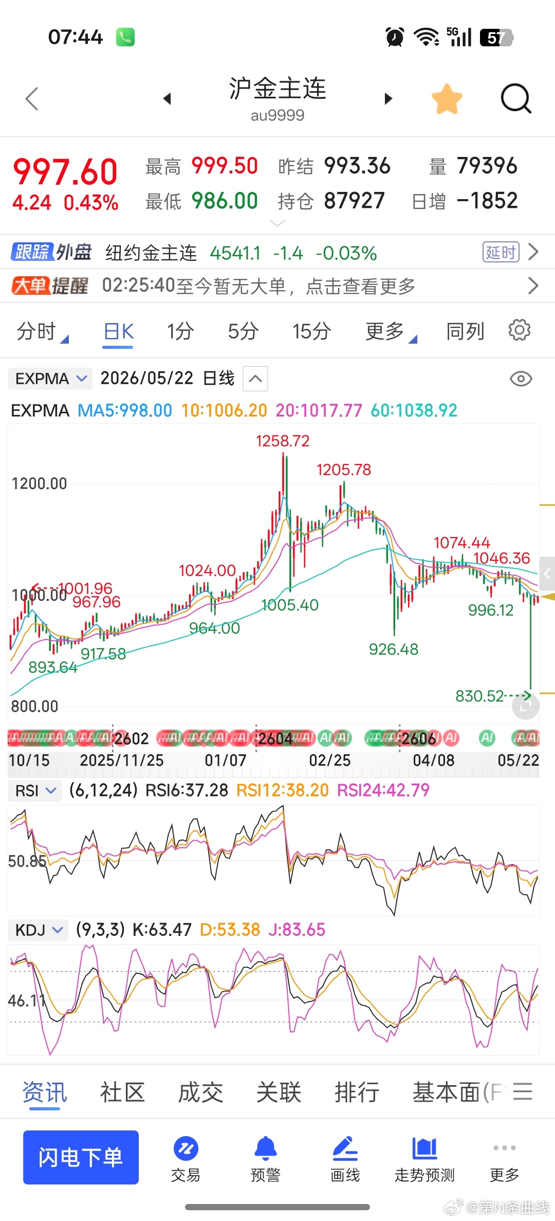 金价总是震荡式上涨，跌了也许是你入手的机会。黄金一跌再跌财经观察官财经