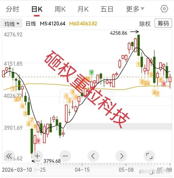 5.28收评，演不下去了，今天如我所料，做了一根小阳线，目的是指数不难看，但不影